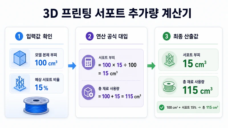 3D 프린팅 서포트 추가량 계산기 계산 방법 및 공식