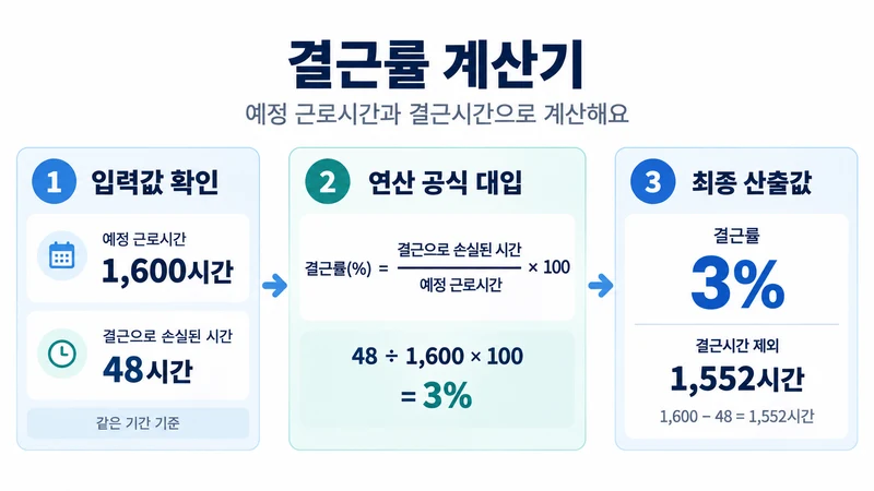 결근률 계산기 계산 방법 및 공식