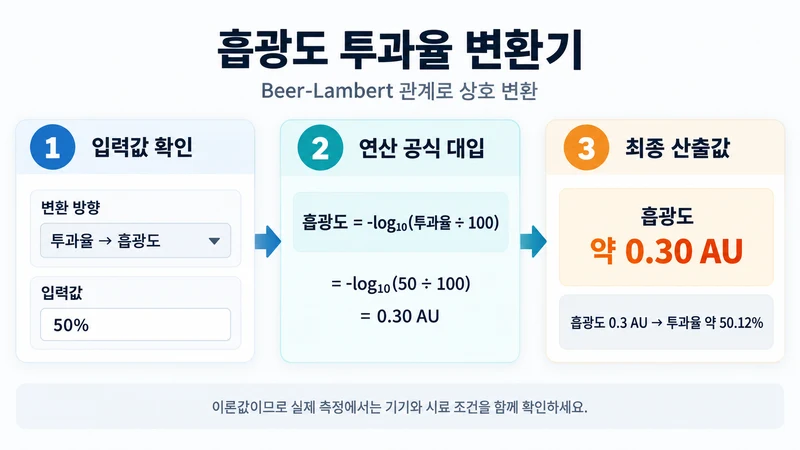 흡광도 투과율 변환기 계산 방법 및 공식