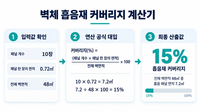 벽체 흡음재 커버리지 계산기 계산 방법 및 공식