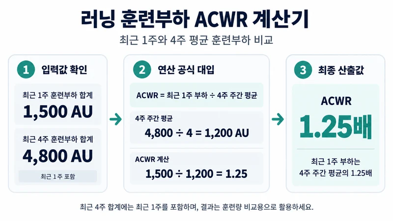 러닝 훈련부하 ACWR 계산기 계산 방법 및 공식
