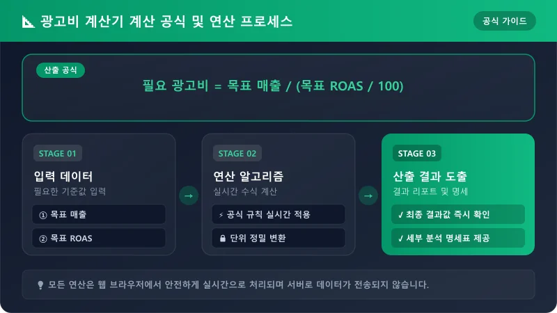 광고비 계산기 계산 방법 및 공식