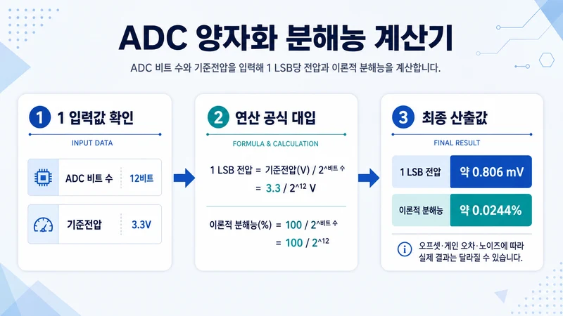 ADC 양자화 분해능 계산기 계산 방법 및 공식