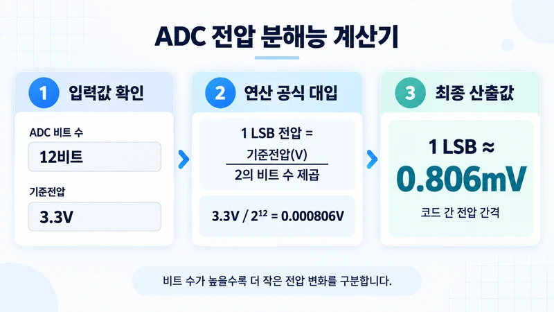 ADC 전압 분해능 계산기 계산 방법 및 공식