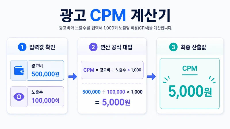 광고 CPM 계산기 계산 방법 및 공식