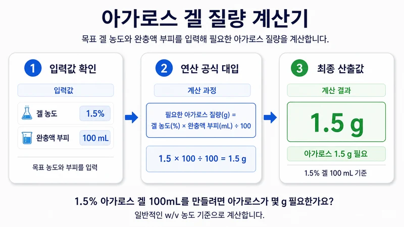 아가로스 겔 질량 계산기 계산 방법 및 공식