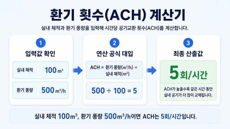 환기 횟수(ACH) 계산기 계산 방법 및 공식