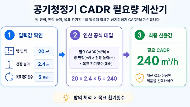 공기청정기 CADR 필요량 계산기 계산 방법 및 공식
