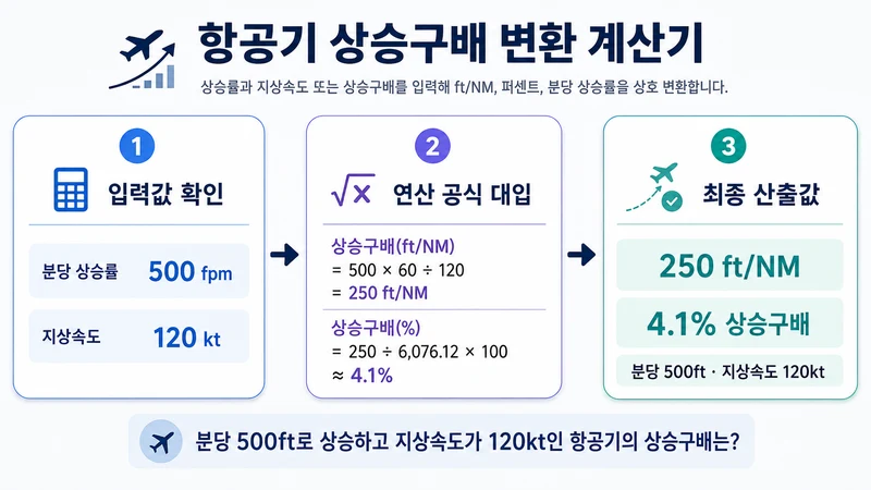 항공기 상승구배 변환 계산기 계산 방법 및 공식