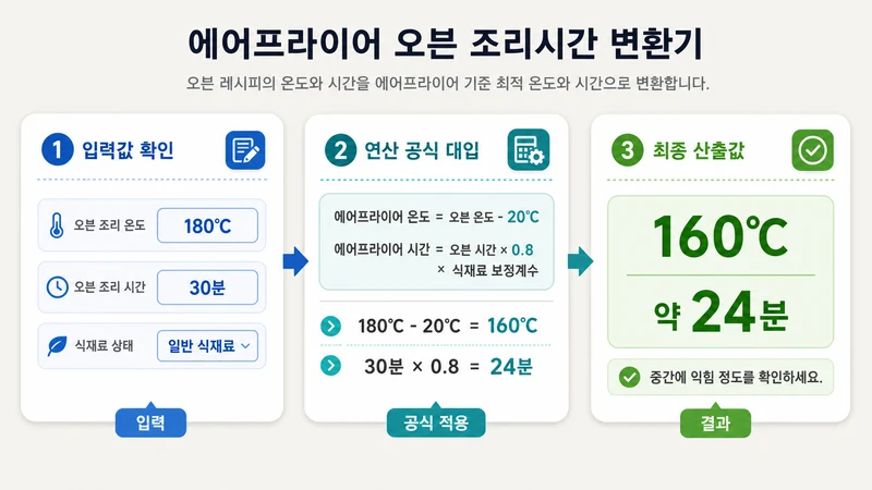 에어프라이어 오븐 조리시간 변환기 계산 방법 및 공식