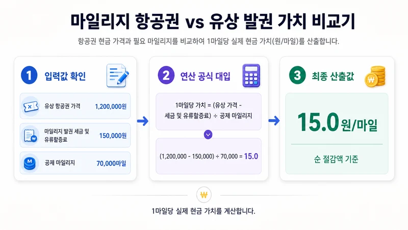 마일리지 항공권 vs 유상 발권 가치 비교기 계산 방법 및 공식