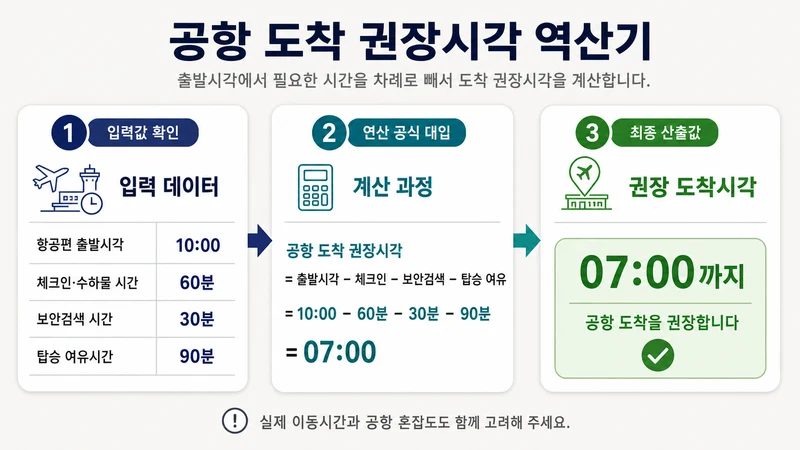공항 도착 권장시각 역산기 계산 방법 및 공식