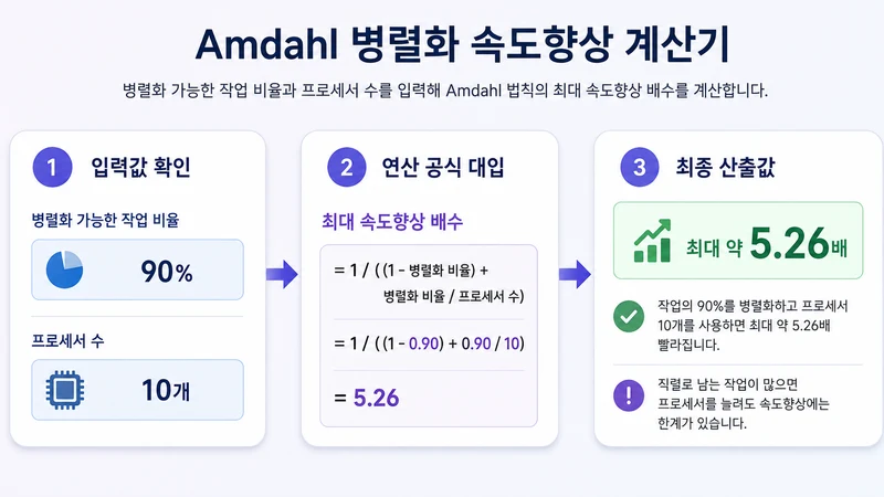 Amdahl 병렬화 속도향상 계산기 계산 방법 및 공식