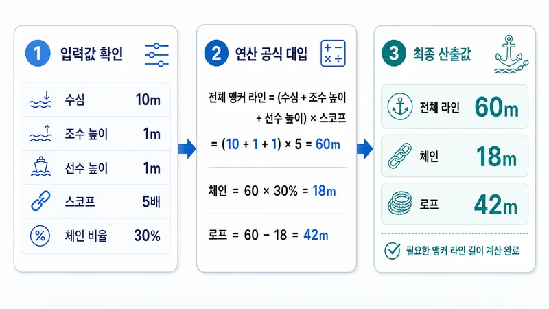 선박 앵커 스코프 계산기 계산 방법 및 공식