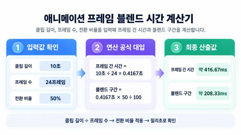 애니메이션 프레임 블렌드 시간 계산기 계산 방법 및 공식
