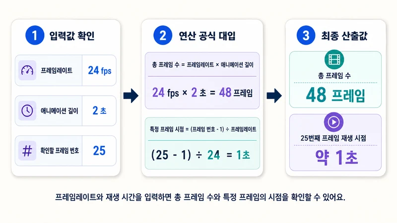 애니메이션 프레임 수 계산기 계산 방법 및 공식