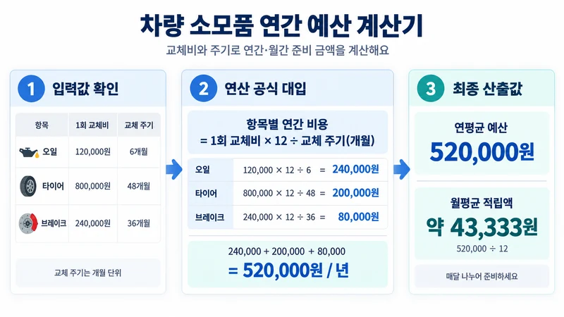 차량 소모품 연간 예산 계산기 계산 방법 및 공식