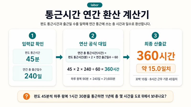 통근시간 연간 환산 계산기 계산 방법 및 공식