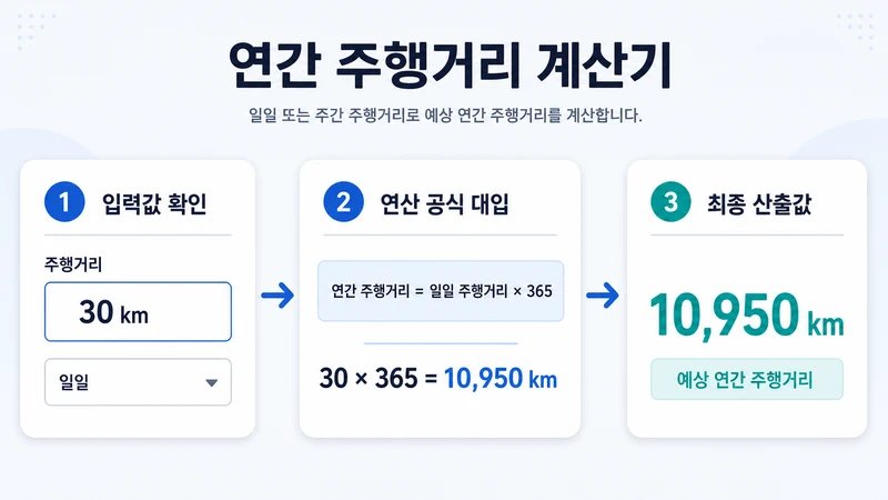 연간 주행거리 계산기 계산 방법 및 공식