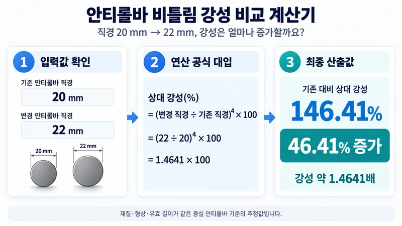 안티롤바 비틀림 강성 비교 계산기 계산 방법 및 공식