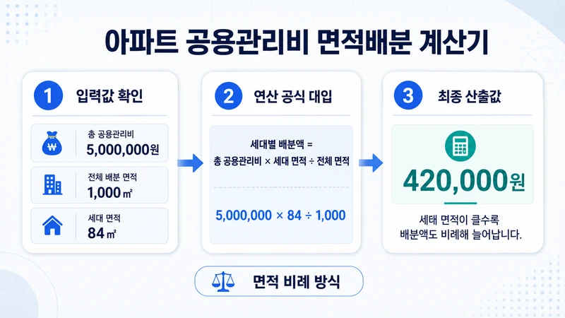 아파트 공용관리비 면적배분 계산기 계산 방법 및 공식