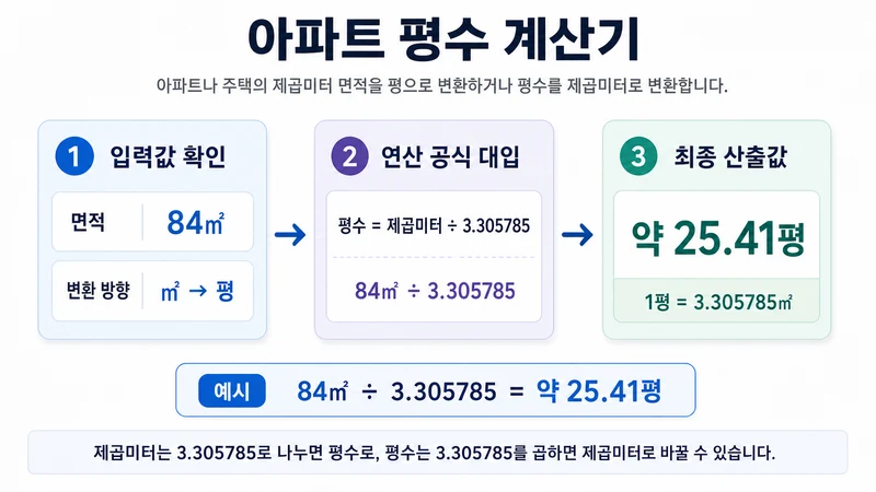 아파트 평수 계산기 계산 방법 및 공식