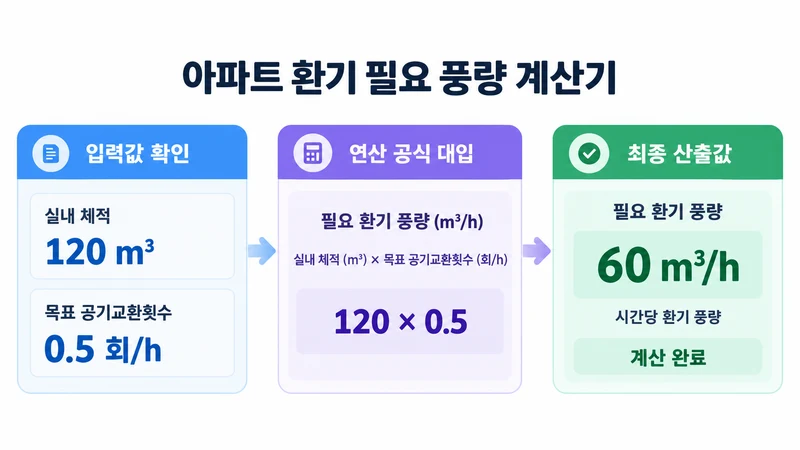 아파트 환기 필요 풍량 계산기 계산 방법 및 공식