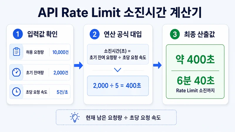 API Rate Limit 소진시간 계산기 계산 방법 및 공식