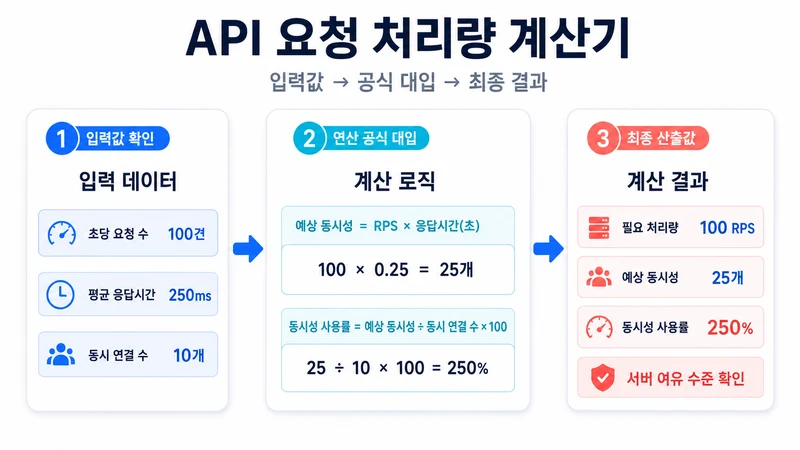 API 요청 처리량 계산기 계산 방법 및 공식