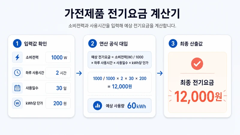 가전제품 전기요금 계산기 계산 예시 및 데이터 분석