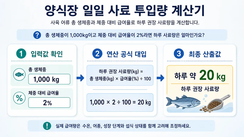 양식장 일일 사료 투입량 계산기 계산 방법 및 공식