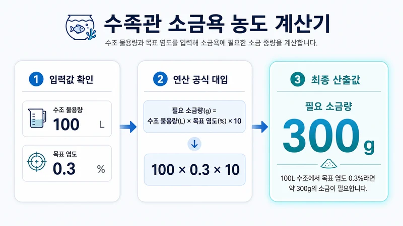 수족관 소금욕 농도 계산기 계산 예시 및 데이터 분석