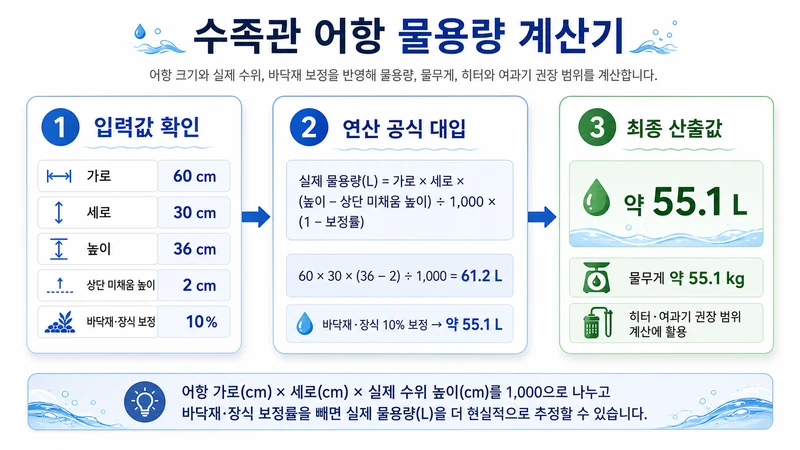 수족관 어항 물용량 계산기 계산 방법 및 공식