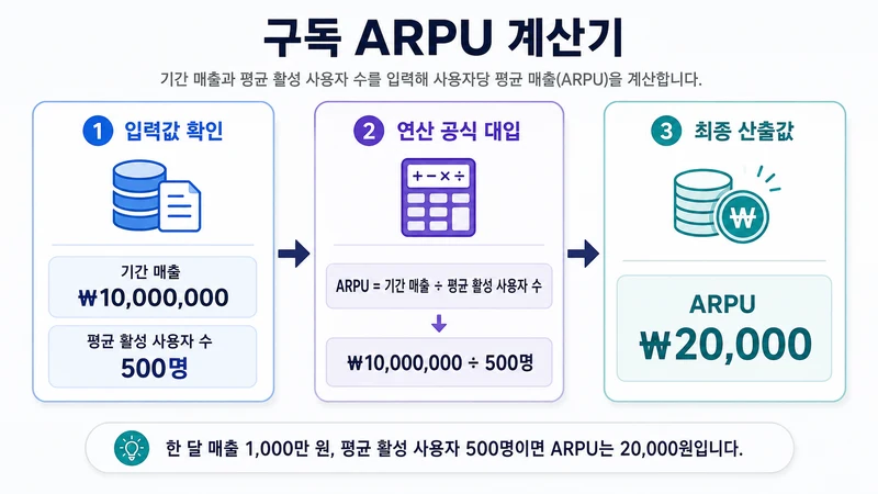 구독 ARPU 계산기 계산 방법 및 공식