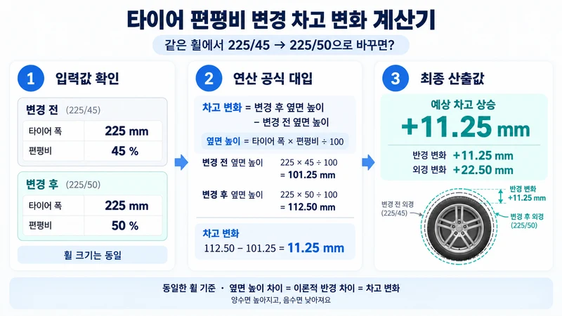 타이어 편평비 변경 차고 변화 계산기 계산 방법 및 공식