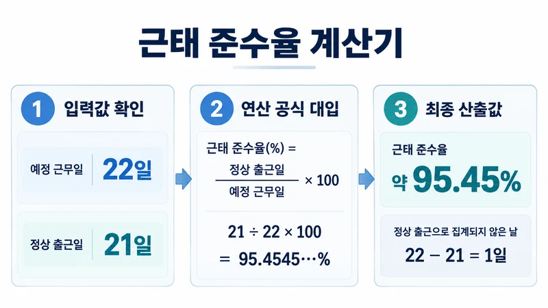 근태 준수율 계산기 계산 방법 및 공식