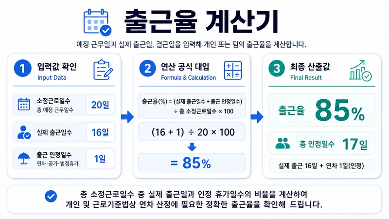 출근율 계산기 계산 방법 및 공식