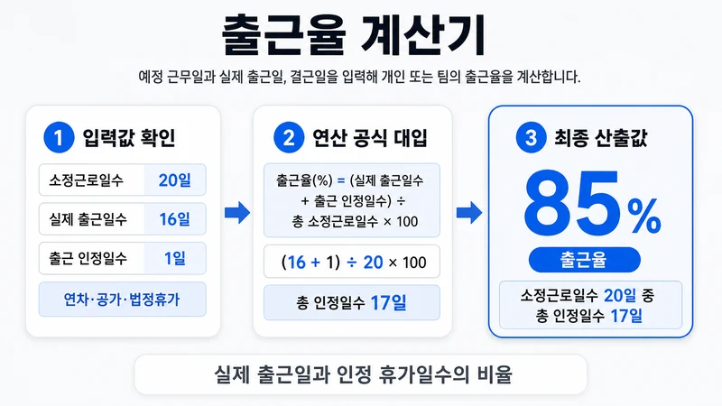 출근율 계산기 계산 예시 및 데이터 분석