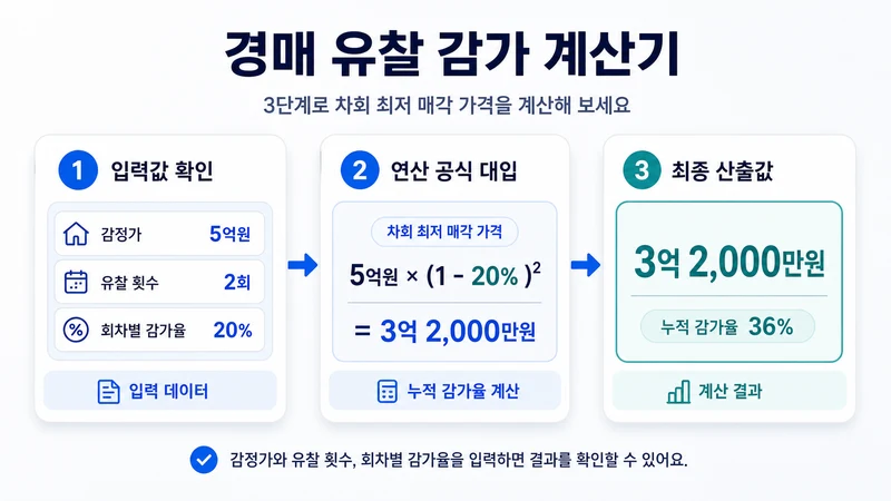 경매 유찰 감가 계산기 계산 방법 및 공식