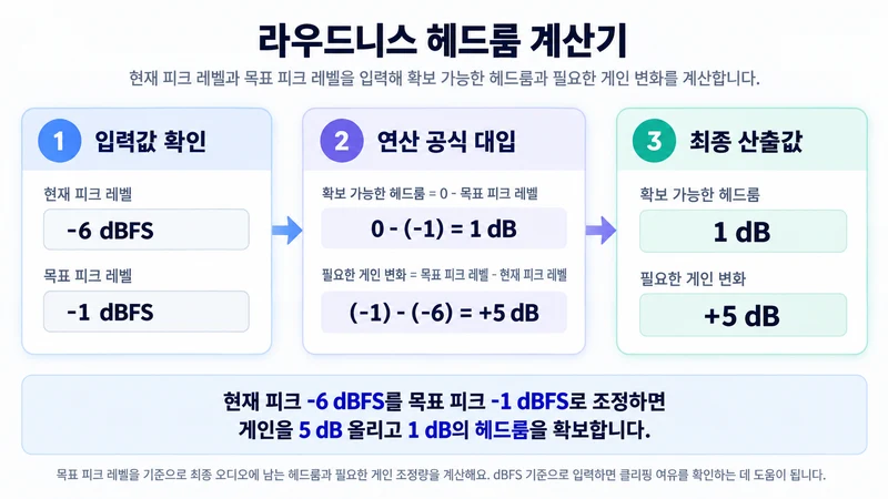 라우드니스 헤드룸 계산기 계산 방법 및 공식