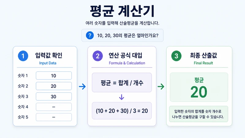 평균 계산기 계산 방법 및 공식