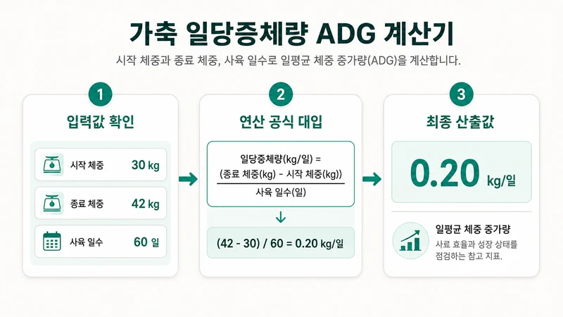 가축 일당증체량 ADG 계산기 계산 방법 및 공식