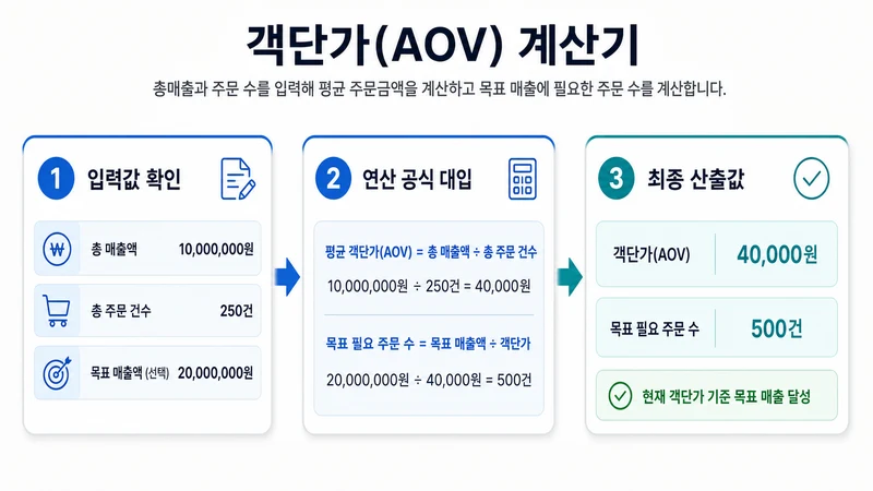 객단가(AOV) 계산기 계산 방법 및 공식