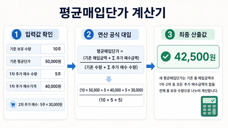 평균매입단가 계산기 계산 방법 및 공식