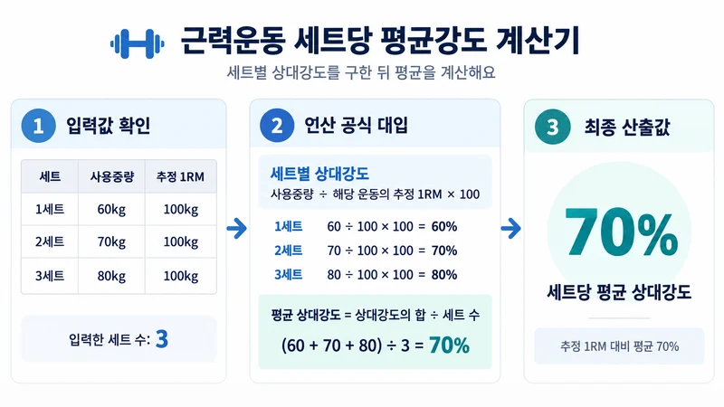 근력운동 세트당 평균강도 계산기 계산 방법 및 공식