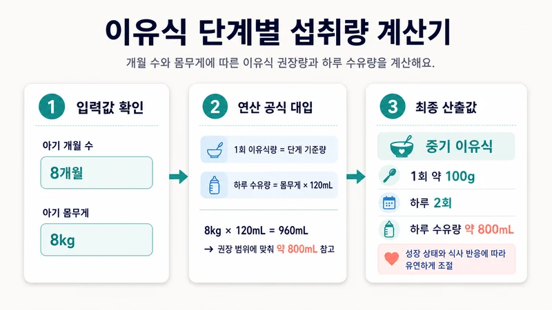 이유식 단계별 섭취량 계산기 계산 방법 및 공식
