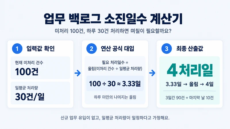 업무 백로그 소진일수 계산기 계산 방법 및 공식