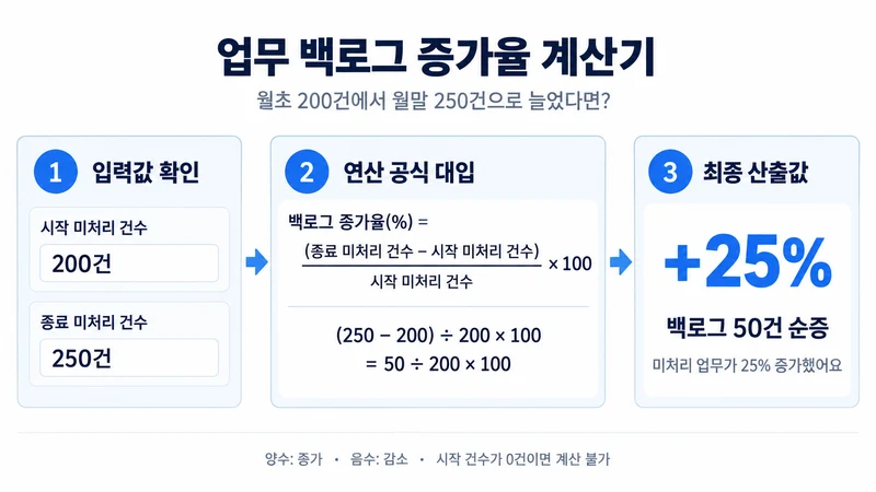 업무 백로그 증가율 계산기 계산 방법 및 공식