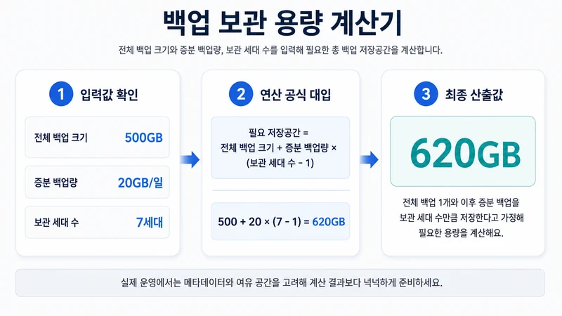 백업 보관 용량 계산기 계산 방법 및 공식