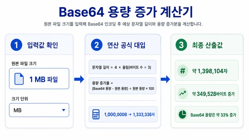 Base64 용량 증가 계산기 계산 방법 및 공식